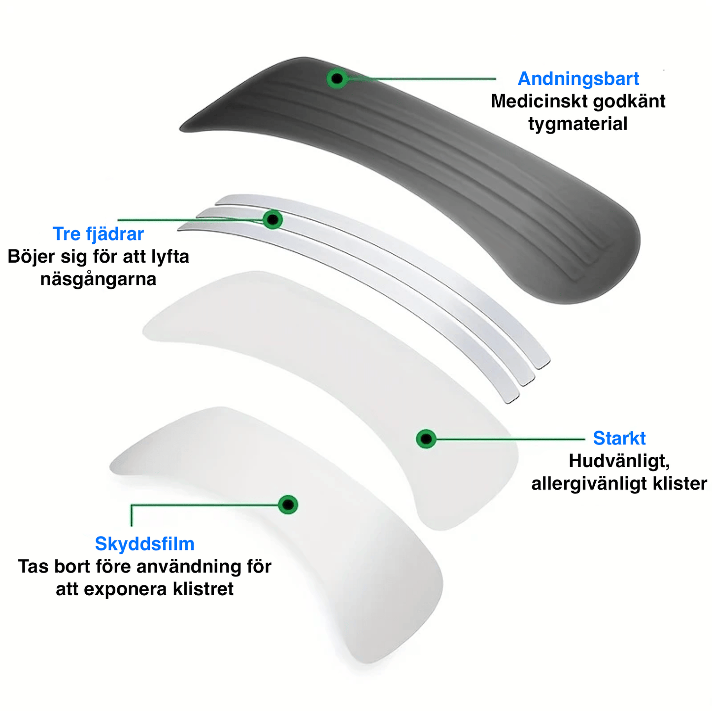 Genomskärning av näsremsa som visar uppbyggnad med tre fjädrar, andningsbart tygmaterial, hudvänligt klister och skyddsfilm som tas bort före användning.